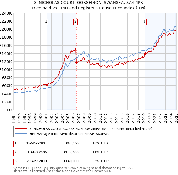 3, NICHOLAS COURT, GORSEINON, SWANSEA, SA4 4PR: Price paid vs HM Land Registry's House Price Index