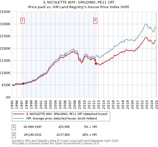 3, NICOLETTE WAY, SPALDING, PE11 1RT: Price paid vs HM Land Registry's House Price Index