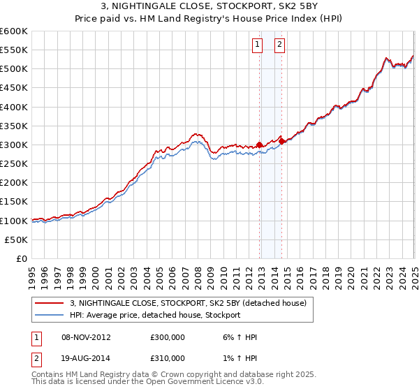 3, NIGHTINGALE CLOSE, STOCKPORT, SK2 5BY: Price paid vs HM Land Registry's House Price Index