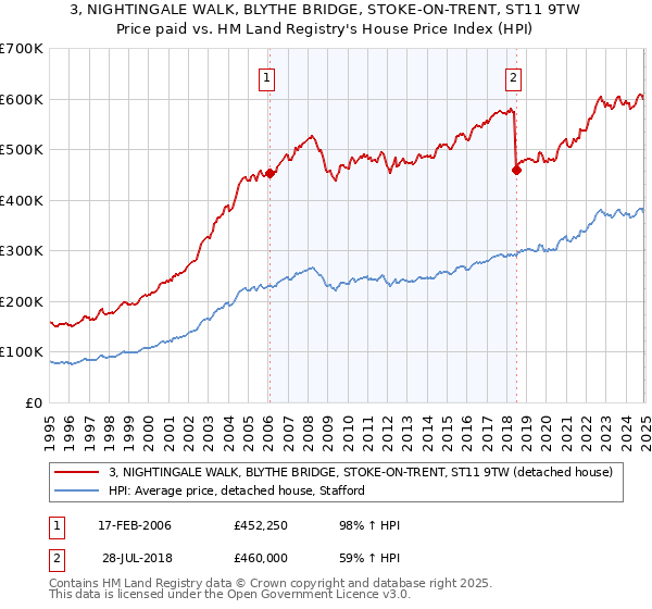 3, NIGHTINGALE WALK, BLYTHE BRIDGE, STOKE-ON-TRENT, ST11 9TW: Price paid vs HM Land Registry's House Price Index