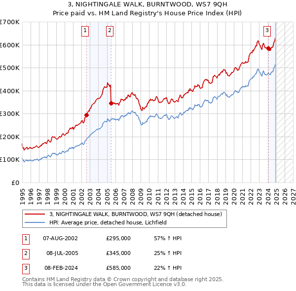 3, NIGHTINGALE WALK, BURNTWOOD, WS7 9QH: Price paid vs HM Land Registry's House Price Index