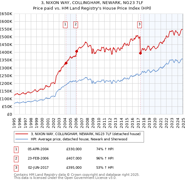 3, NIXON WAY, COLLINGHAM, NEWARK, NG23 7LF: Price paid vs HM Land Registry's House Price Index