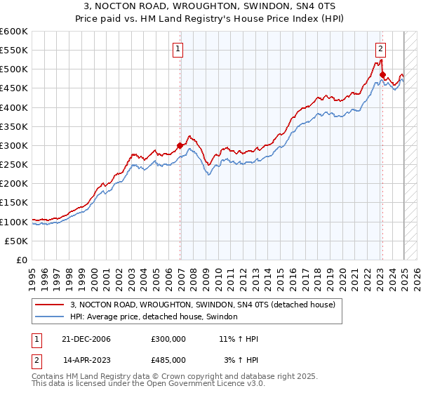 3, NOCTON ROAD, WROUGHTON, SWINDON, SN4 0TS: Price paid vs HM Land Registry's House Price Index