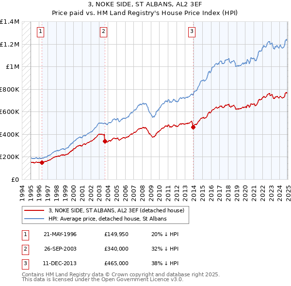 3, NOKE SIDE, ST ALBANS, AL2 3EF: Price paid vs HM Land Registry's House Price Index