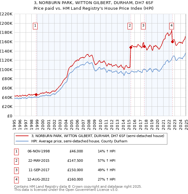 3, NORBURN PARK, WITTON GILBERT, DURHAM, DH7 6SF: Price paid vs HM Land Registry's House Price Index