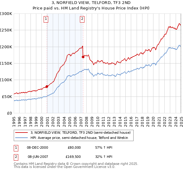 3, NORFIELD VIEW, TELFORD, TF3 2ND: Price paid vs HM Land Registry's House Price Index