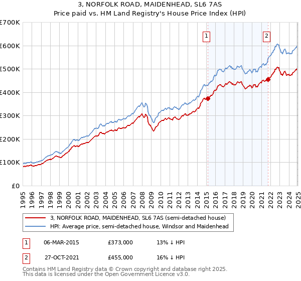 3, NORFOLK ROAD, MAIDENHEAD, SL6 7AS: Price paid vs HM Land Registry's House Price Index