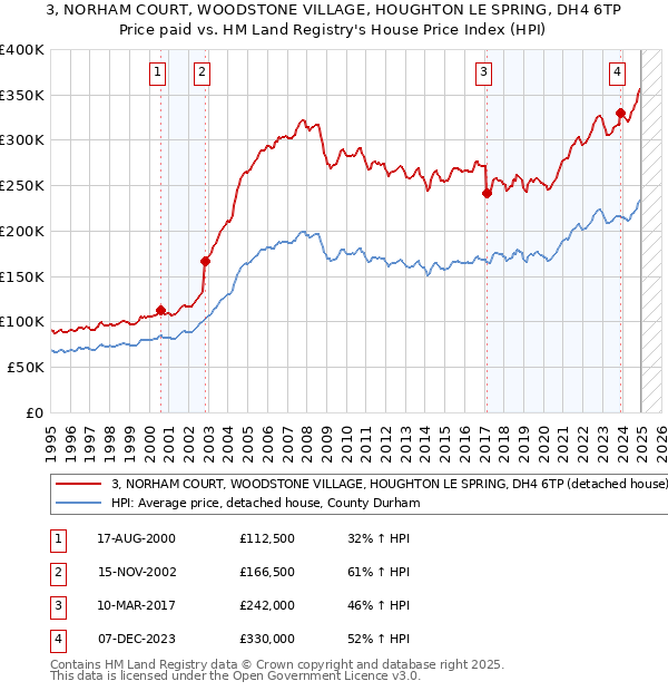 3, NORHAM COURT, WOODSTONE VILLAGE, HOUGHTON LE SPRING, DH4 6TP: Price paid vs HM Land Registry's House Price Index