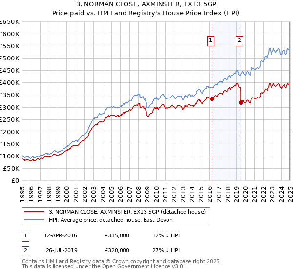 3, NORMAN CLOSE, AXMINSTER, EX13 5GP: Price paid vs HM Land Registry's House Price Index