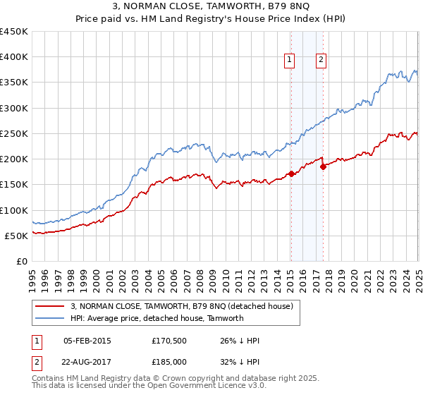 3, NORMAN CLOSE, TAMWORTH, B79 8NQ: Price paid vs HM Land Registry's House Price Index