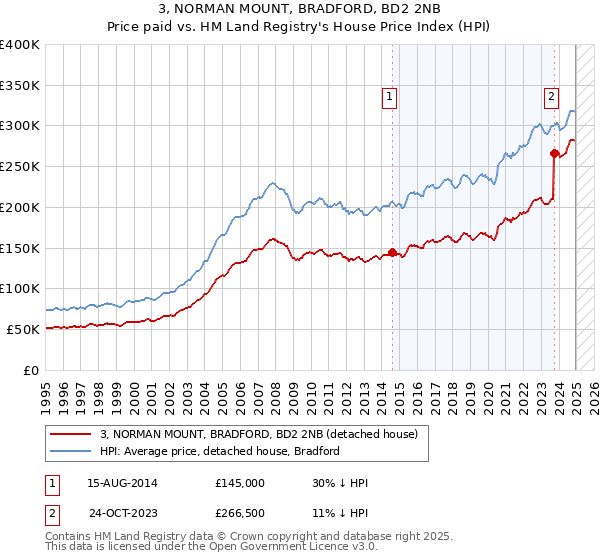 3, NORMAN MOUNT, BRADFORD, BD2 2NB: Price paid vs HM Land Registry's House Price Index