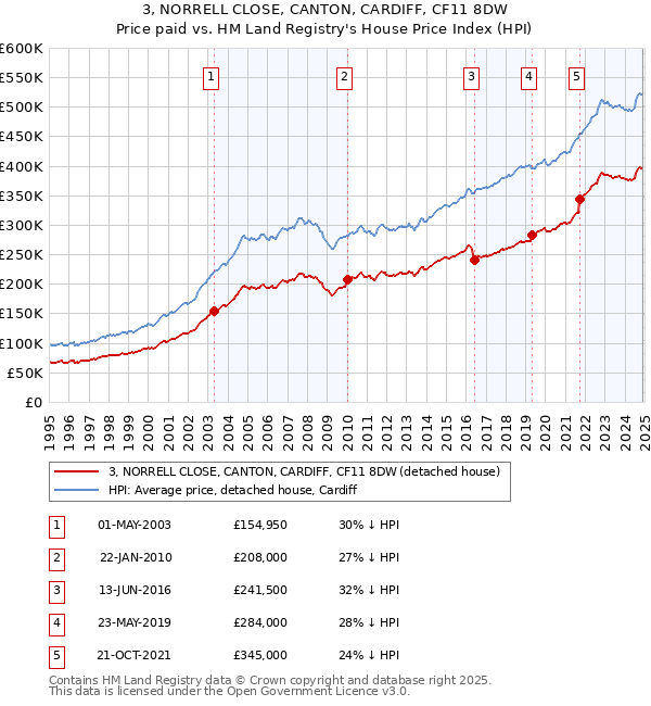3, NORRELL CLOSE, CANTON, CARDIFF, CF11 8DW: Price paid vs HM Land Registry's House Price Index