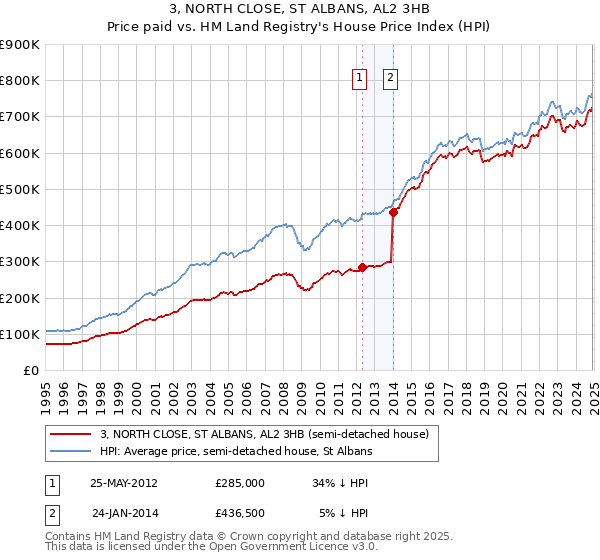 3, NORTH CLOSE, ST ALBANS, AL2 3HB: Price paid vs HM Land Registry's House Price Index