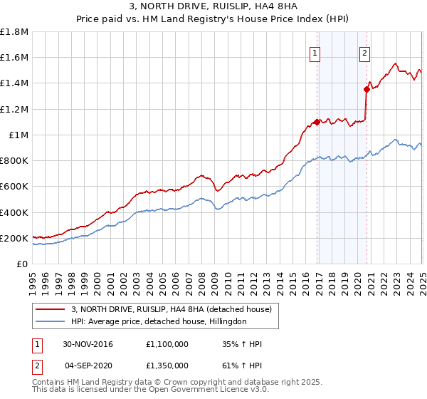 3, NORTH DRIVE, RUISLIP, HA4 8HA: Price paid vs HM Land Registry's House Price Index