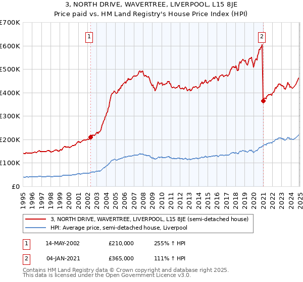 3, NORTH DRIVE, WAVERTREE, LIVERPOOL, L15 8JE: Price paid vs HM Land Registry's House Price Index