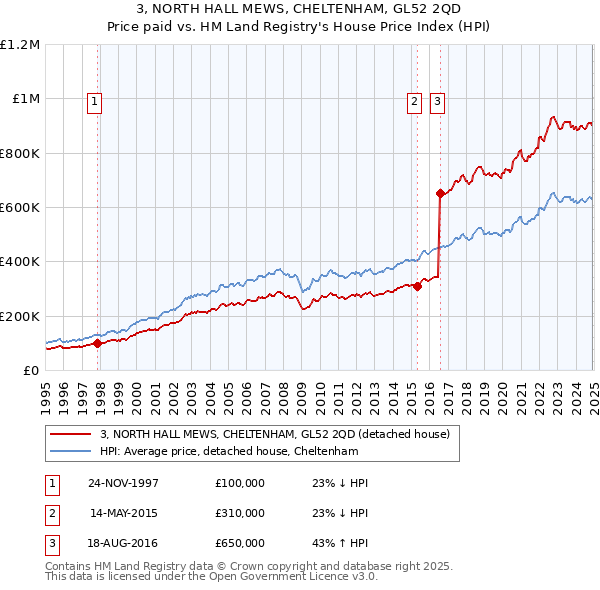 3, NORTH HALL MEWS, CHELTENHAM, GL52 2QD: Price paid vs HM Land Registry's House Price Index