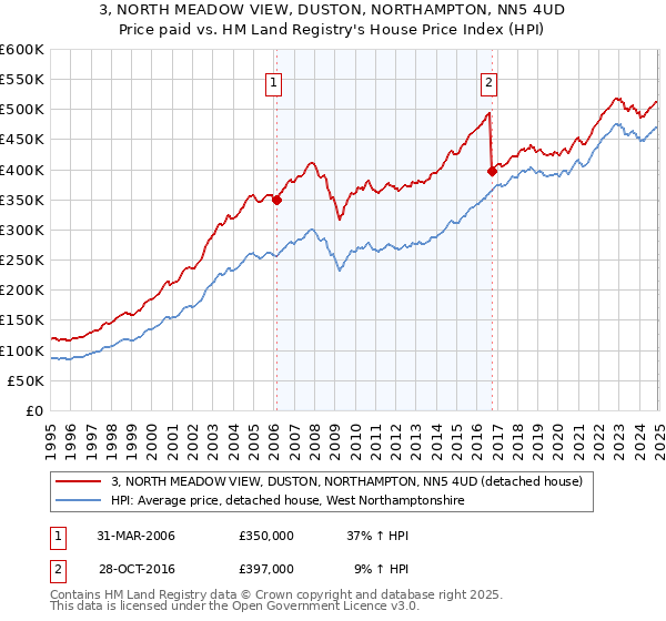 3, NORTH MEADOW VIEW, DUSTON, NORTHAMPTON, NN5 4UD: Price paid vs HM Land Registry's House Price Index