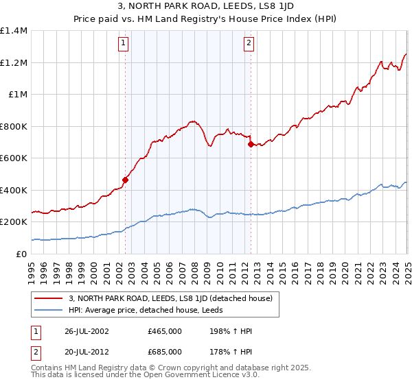 3, NORTH PARK ROAD, LEEDS, LS8 1JD: Price paid vs HM Land Registry's House Price Index