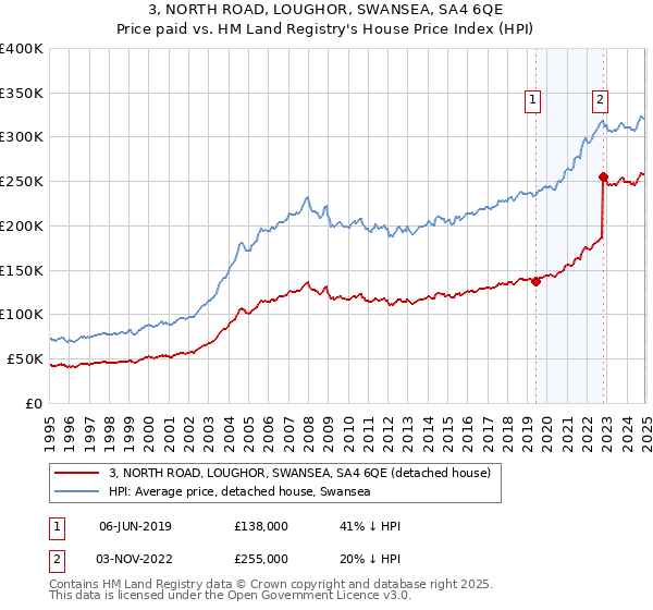 3, NORTH ROAD, LOUGHOR, SWANSEA, SA4 6QE: Price paid vs HM Land Registry's House Price Index