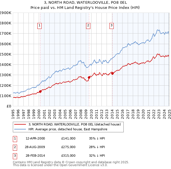 3, NORTH ROAD, WATERLOOVILLE, PO8 0EL: Price paid vs HM Land Registry's House Price Index