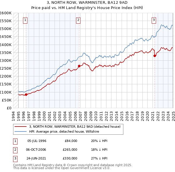 3, NORTH ROW, WARMINSTER, BA12 9AD: Price paid vs HM Land Registry's House Price Index