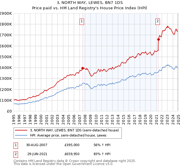 3, NORTH WAY, LEWES, BN7 1DS: Price paid vs HM Land Registry's House Price Index