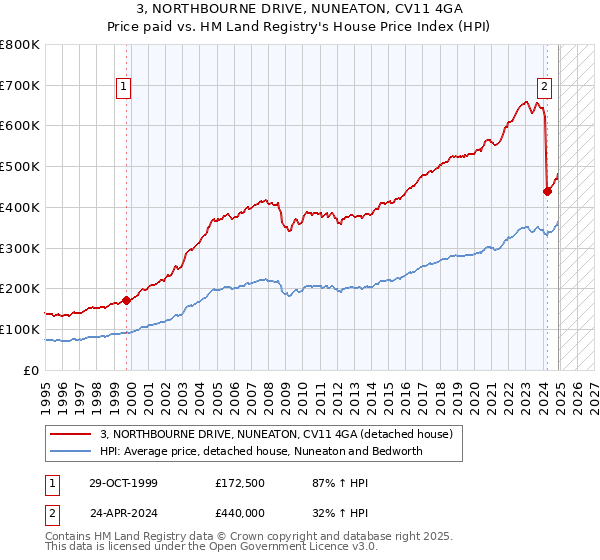 3, NORTHBOURNE DRIVE, NUNEATON, CV11 4GA: Price paid vs HM Land Registry's House Price Index