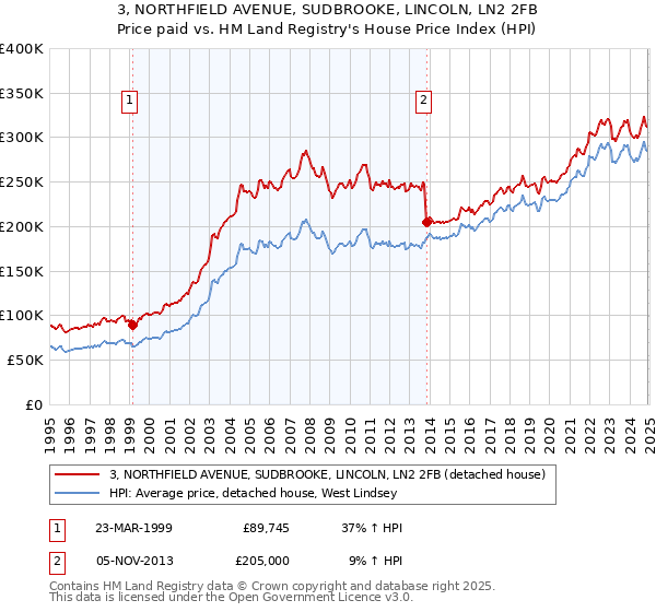 3, NORTHFIELD AVENUE, SUDBROOKE, LINCOLN, LN2 2FB: Price paid vs HM Land Registry's House Price Index