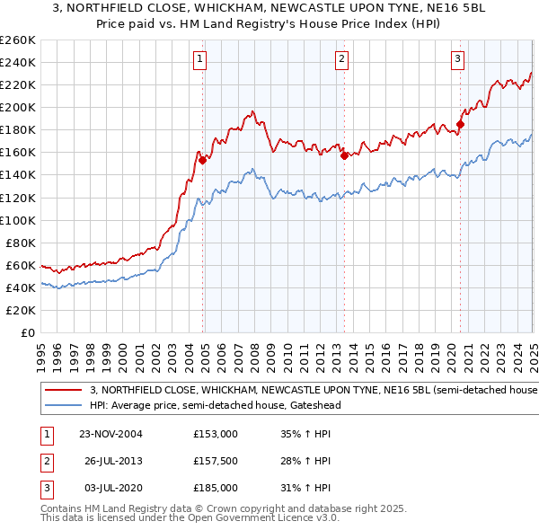 3, NORTHFIELD CLOSE, WHICKHAM, NEWCASTLE UPON TYNE, NE16 5BL: Price paid vs HM Land Registry's House Price Index