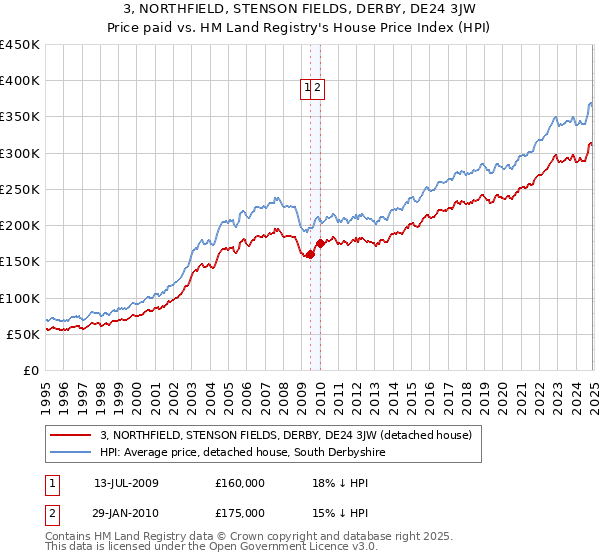 3, NORTHFIELD, STENSON FIELDS, DERBY, DE24 3JW: Price paid vs HM Land Registry's House Price Index