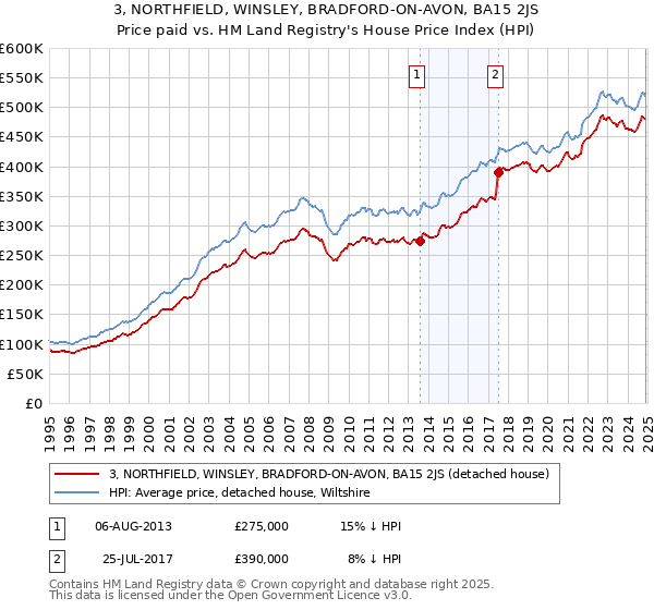 3, NORTHFIELD, WINSLEY, BRADFORD-ON-AVON, BA15 2JS: Price paid vs HM Land Registry's House Price Index