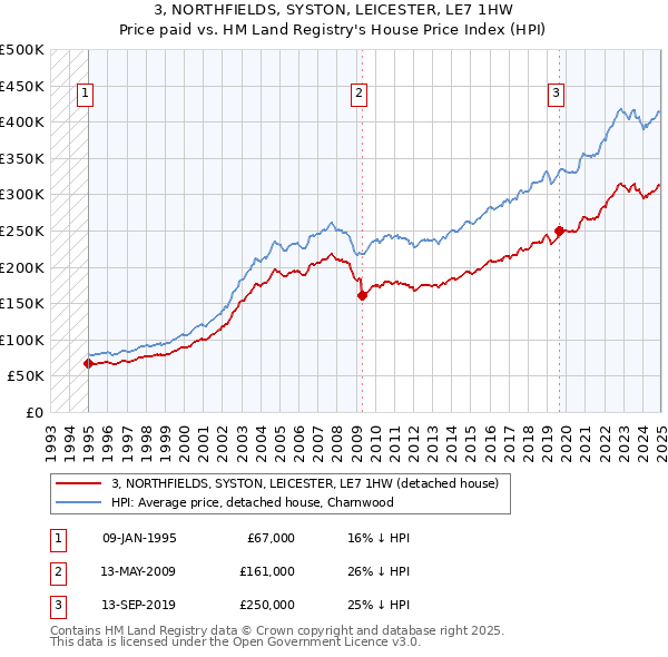 3, NORTHFIELDS, SYSTON, LEICESTER, LE7 1HW: Price paid vs HM Land Registry's House Price Index