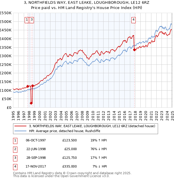 3, NORTHFIELDS WAY, EAST LEAKE, LOUGHBOROUGH, LE12 6RZ: Price paid vs HM Land Registry's House Price Index