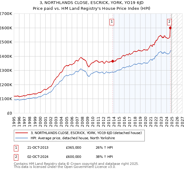 3, NORTHLANDS CLOSE, ESCRICK, YORK, YO19 6JD: Price paid vs HM Land Registry's House Price Index