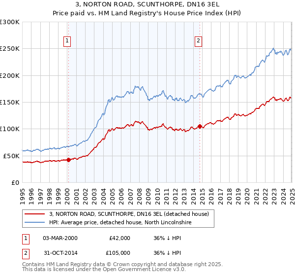 3, NORTON ROAD, SCUNTHORPE, DN16 3EL: Price paid vs HM Land Registry's House Price Index
