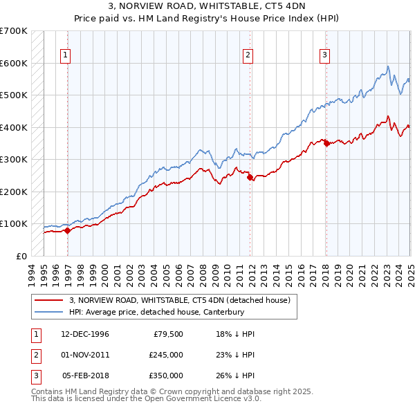 3, NORVIEW ROAD, WHITSTABLE, CT5 4DN: Price paid vs HM Land Registry's House Price Index