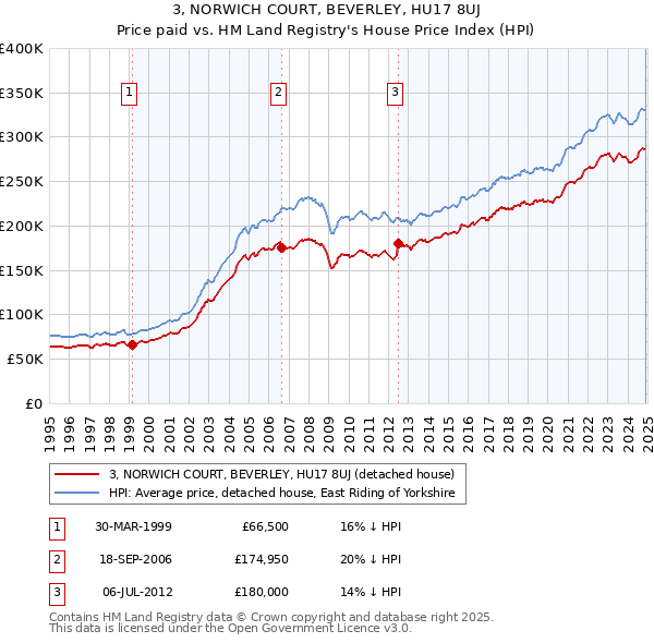 3, NORWICH COURT, BEVERLEY, HU17 8UJ: Price paid vs HM Land Registry's House Price Index