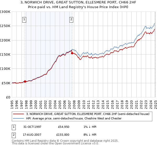 3, NORWICH DRIVE, GREAT SUTTON, ELLESMERE PORT, CH66 2HF: Price paid vs HM Land Registry's House Price Index