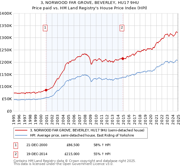 3, NORWOOD FAR GROVE, BEVERLEY, HU17 9HU: Price paid vs HM Land Registry's House Price Index