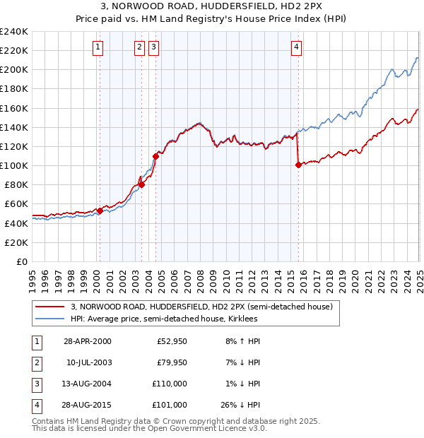 3, NORWOOD ROAD, HUDDERSFIELD, HD2 2PX: Price paid vs HM Land Registry's House Price Index