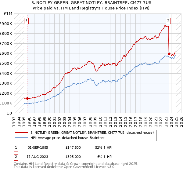 3, NOTLEY GREEN, GREAT NOTLEY, BRAINTREE, CM77 7US: Price paid vs HM Land Registry's House Price Index