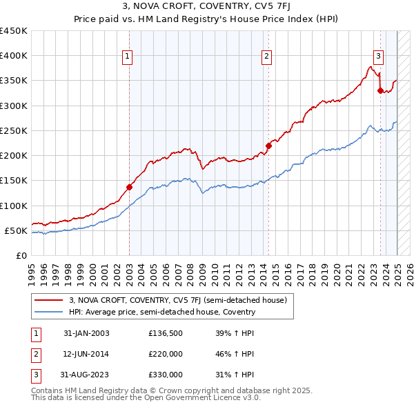 3, NOVA CROFT, COVENTRY, CV5 7FJ: Price paid vs HM Land Registry's House Price Index