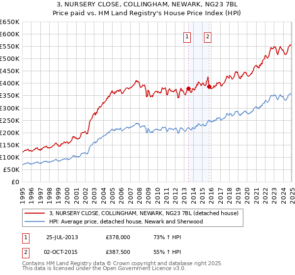 3, NURSERY CLOSE, COLLINGHAM, NEWARK, NG23 7BL: Price paid vs HM Land Registry's House Price Index