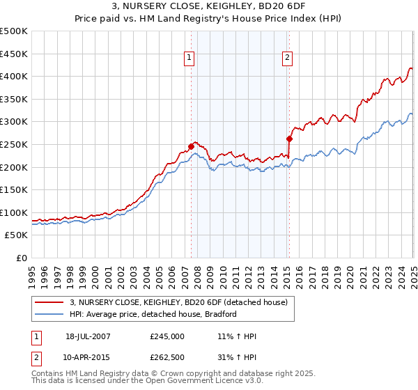 3, NURSERY CLOSE, KEIGHLEY, BD20 6DF: Price paid vs HM Land Registry's House Price Index