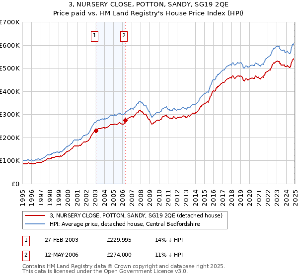 3, NURSERY CLOSE, POTTON, SANDY, SG19 2QE: Price paid vs HM Land Registry's House Price Index