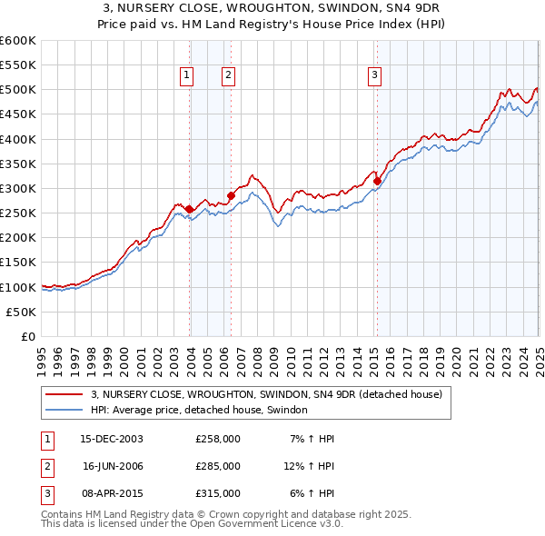 3, NURSERY CLOSE, WROUGHTON, SWINDON, SN4 9DR: Price paid vs HM Land Registry's House Price Index