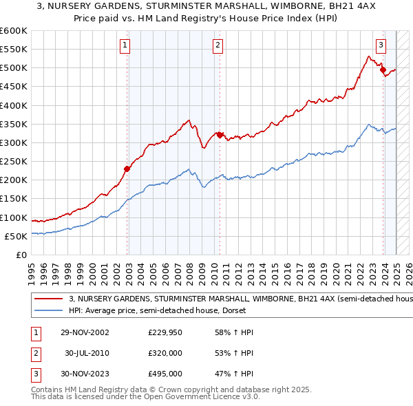 3, NURSERY GARDENS, STURMINSTER MARSHALL, WIMBORNE, BH21 4AX: Price paid vs HM Land Registry's House Price Index