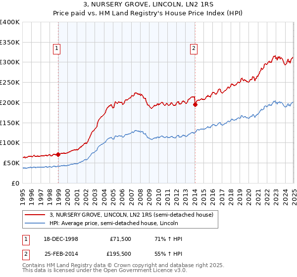 3, NURSERY GROVE, LINCOLN, LN2 1RS: Price paid vs HM Land Registry's House Price Index