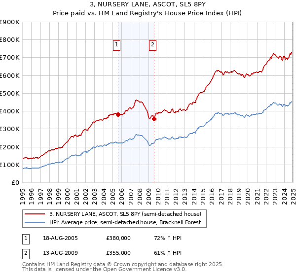 3, NURSERY LANE, ASCOT, SL5 8PY: Price paid vs HM Land Registry's House Price Index