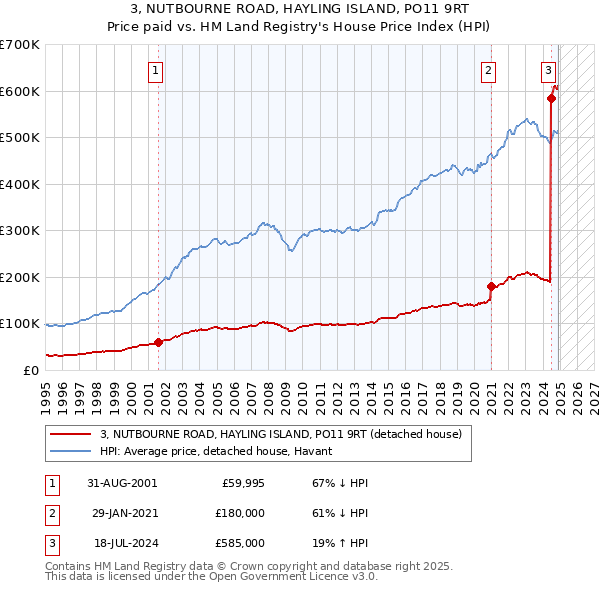 3, NUTBOURNE ROAD, HAYLING ISLAND, PO11 9RT: Price paid vs HM Land Registry's House Price Index